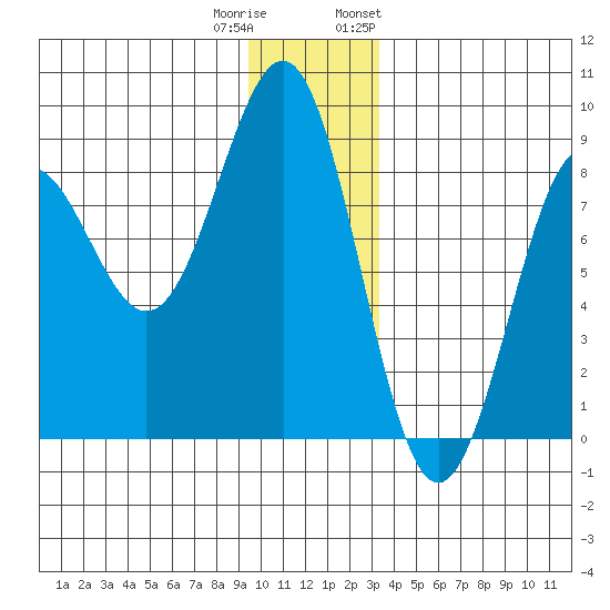 Tyndall Glacier tide chart for Wednesday, December 21, 2022