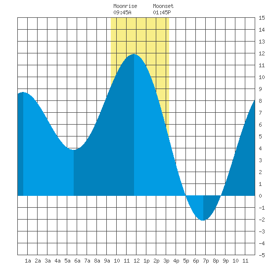 Tyndall Glacier tide chart for Thursday, December 22, 2022