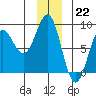 Tyndall Glacier tide chart for Thursday, December 22, 2022
