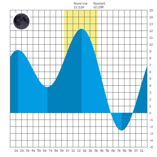 Tyndall Glacier tide chart for Friday, December 23, 2022