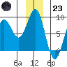 Tyndall Glacier tide chart for Friday, December 23, 2022