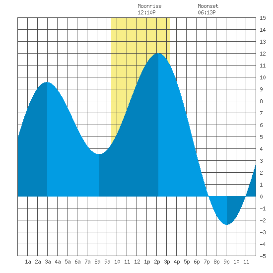 Tyndall Glacier tide chart for Sunday, December 25, 2022