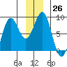 Tyndall Glacier tide chart for Monday, December 26, 2022