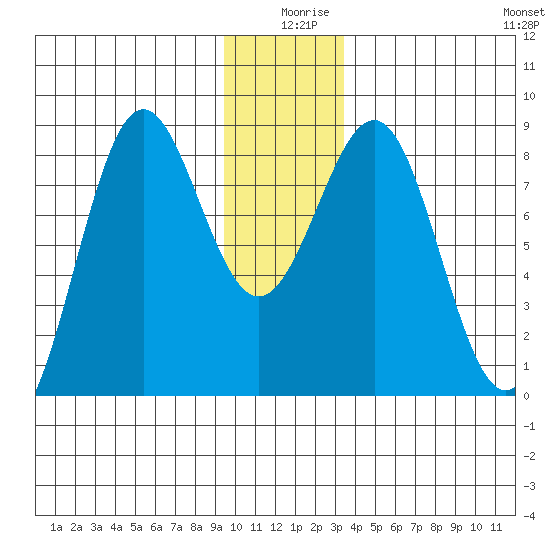 Tyndall Glacier tide chart for Wednesday, December 28, 2022