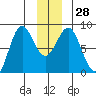 Tyndall Glacier tide chart for Wednesday, December 28, 2022