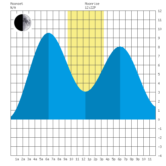 Tyndall Glacier tide chart for Thursday, December 29, 2022