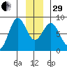 Tyndall Glacier tide chart for Thursday, December 29, 2022