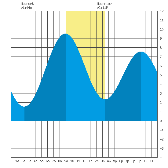 Tyndall Glacier tide chart for Friday, December 2, 2022
