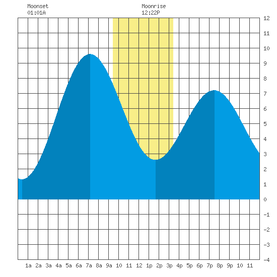 Tyndall Glacier tide chart for Friday, December 30, 2022