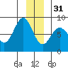 Tyndall Glacier tide chart for Saturday, December 31, 2022