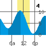 Tyndall Glacier tide chart for Sunday, December 4, 2022