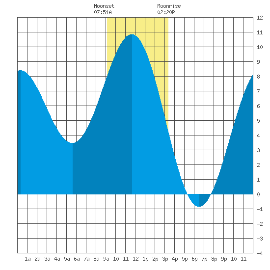Tyndall Glacier tide chart for Tuesday, December 6, 2022