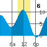 Tyndall Glacier tide chart for Tuesday, December 6, 2022