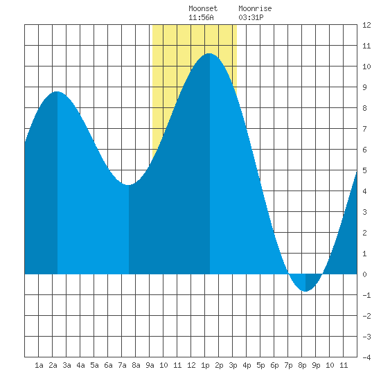 Tyndall Glacier tide chart for Friday, December 9, 2022