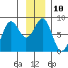 Tyndall Glacier tide chart for Tuesday, January 10, 2023