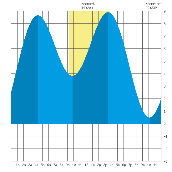 Tyndall Glacier tide chart for Wednesday, January 11, 2023