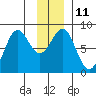 Tyndall Glacier tide chart for Wednesday, January 11, 2023