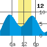 Tyndall Glacier tide chart for Thursday, January 12, 2023
