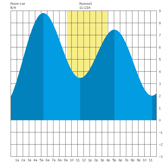Tyndall Glacier tide chart for Friday, January 13, 2023
