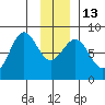 Tyndall Glacier tide chart for Friday, January 13, 2023