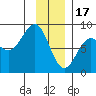 Tyndall Glacier tide chart for Tuesday, January 17, 2023