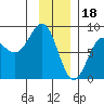 Tyndall Glacier tide chart for Wednesday, January 18, 2023