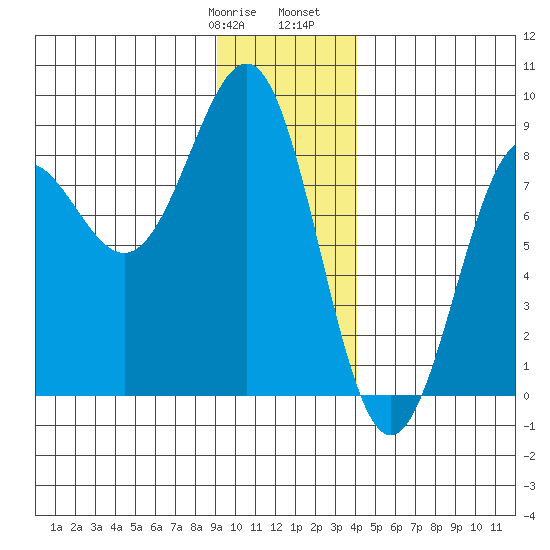 Tyndall Glacier tide chart for Thursday, January 19, 2023