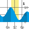 Tyndall Glacier tide chart for Sunday, January 1, 2023