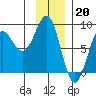 Tyndall Glacier tide chart for Friday, January 20, 2023