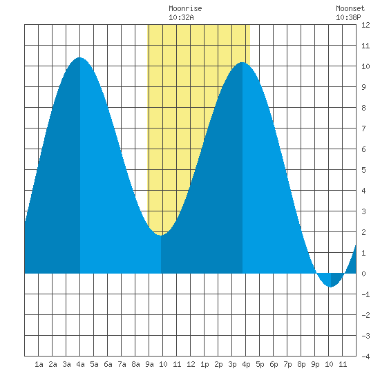 Tyndall Glacier tide chart for Wednesday, January 25, 2023
