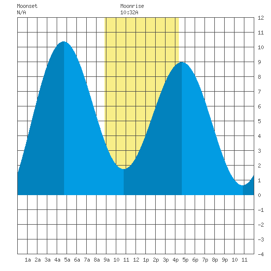 Tyndall Glacier tide chart for Thursday, January 26, 2023
