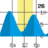 Tyndall Glacier tide chart for Thursday, January 26, 2023