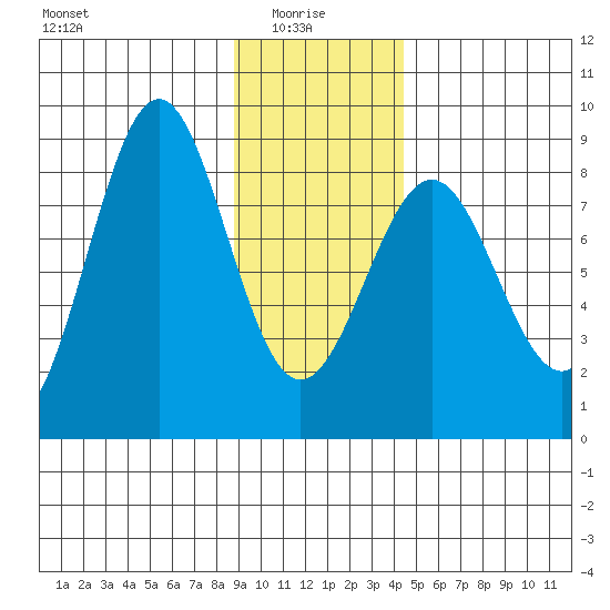 Tyndall Glacier tide chart for Friday, January 27, 2023