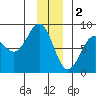 Tyndall Glacier tide chart for Monday, January 2, 2023