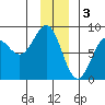 Tyndall Glacier tide chart for Tuesday, January 3, 2023