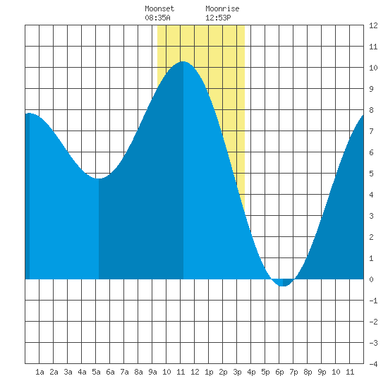 Tyndall Glacier tide chart for Wednesday, January 4, 2023