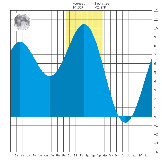 Tyndall Glacier tide chart for Friday, January 6, 2023