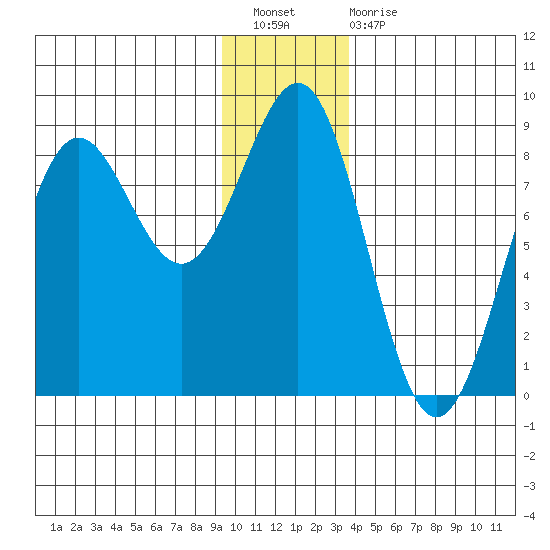 Tyndall Glacier tide chart for Saturday, January 7, 2023