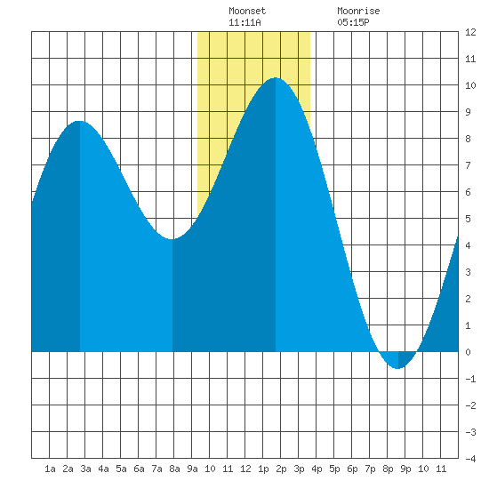 Tyndall Glacier tide chart for Sunday, January 8, 2023