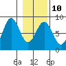 Tyndall Glacier tide chart for Friday, February 10, 2023