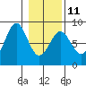 Tyndall Glacier tide chart for Saturday, February 11, 2023