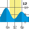 Tyndall Glacier tide chart for Sunday, February 12, 2023