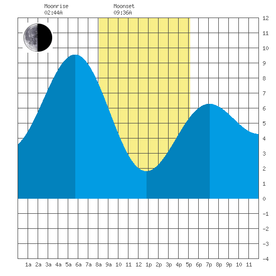 Tyndall Glacier tide chart for Monday, February 13, 2023