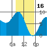 Tyndall Glacier tide chart for Thursday, February 16, 2023