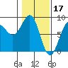 Tyndall Glacier tide chart for Friday, February 17, 2023