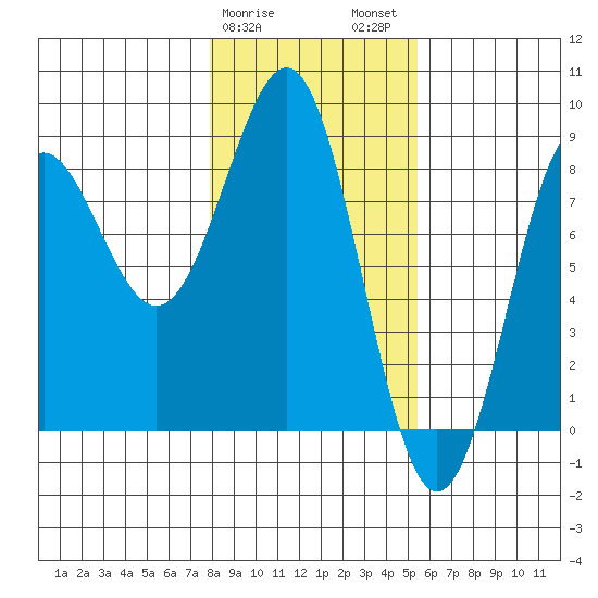 Tyndall Glacier tide chart for Saturday, February 18, 2023