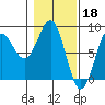 Tyndall Glacier tide chart for Saturday, February 18, 2023