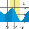 Tyndall Glacier tide chart for Wednesday, February 1, 2023