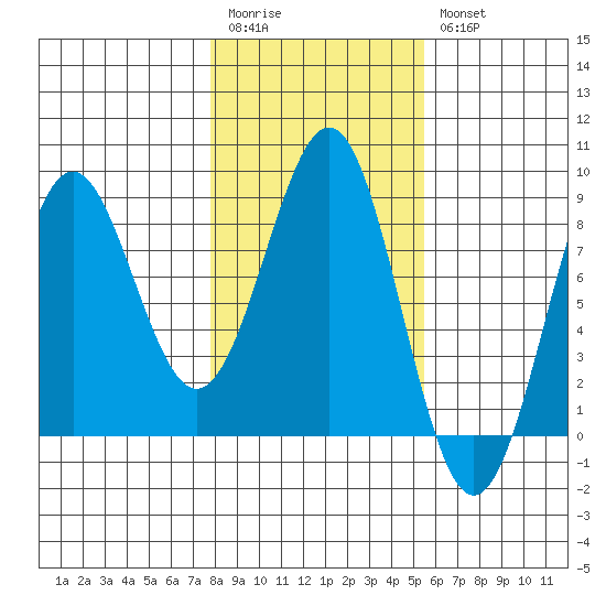 Tyndall Glacier tide chart for Monday, February 20, 2023