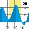 Tyndall Glacier tide chart for Monday, February 20, 2023